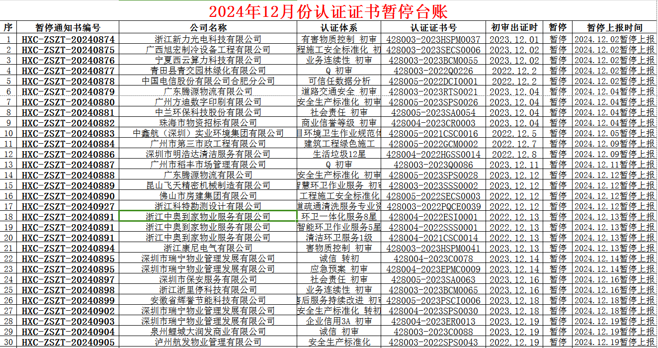 2024年12月份認證證書撤銷名單