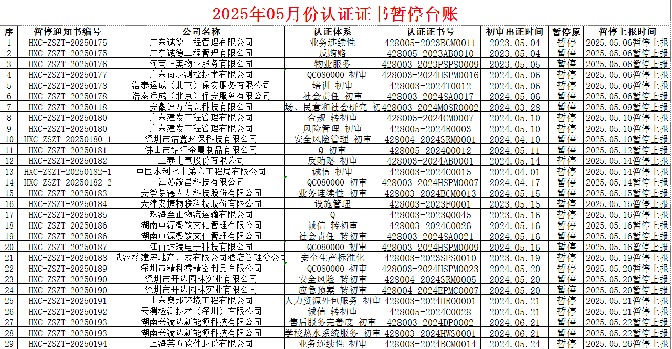2025年05月份認證證書暫停名單